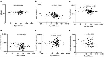 Hematological Abnormalities in COVID-19 Disease: Association With Type I Interferon Pathway Activation and Disease Outcomes